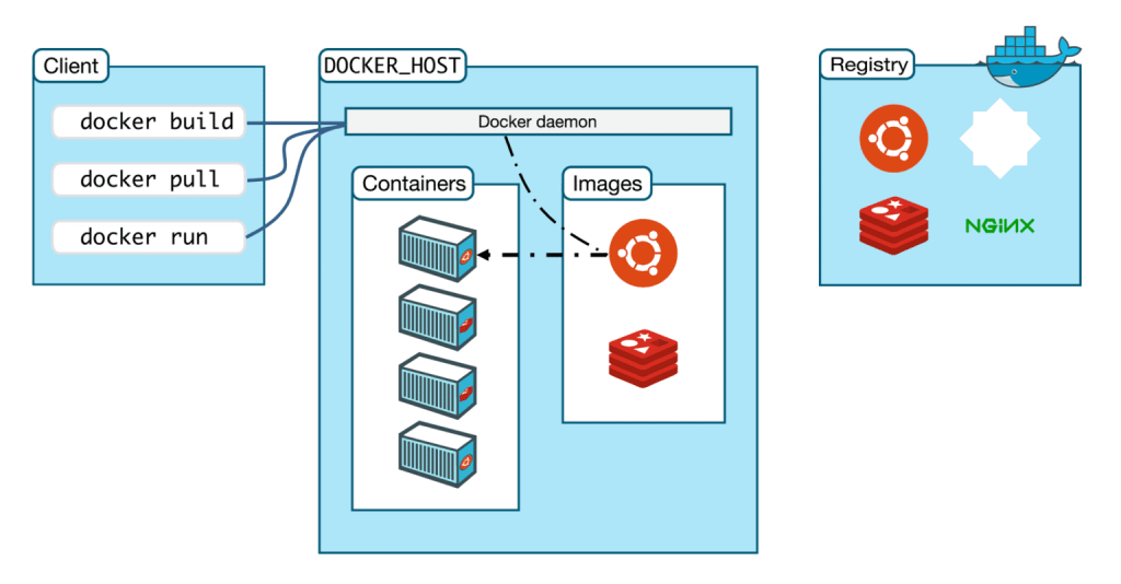 Docker架构详解