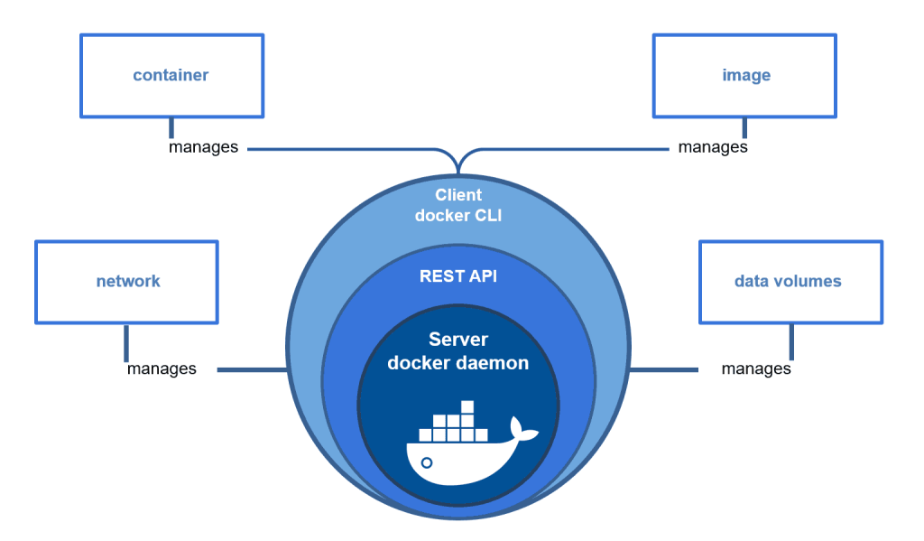 Docker引擎组件