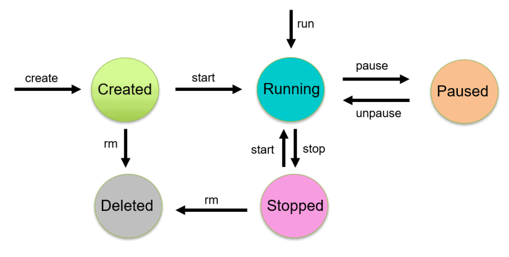 Docker容器生命周期管理