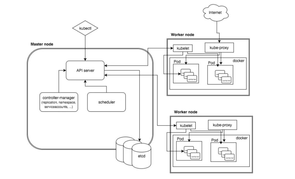 Kubernetes架构组件和设计原则